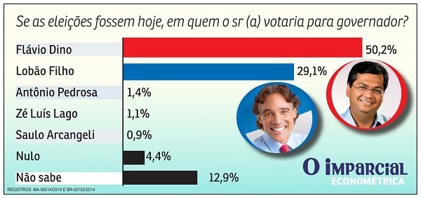 Pesquisa aponta Flávio Dino com 50,2% e Lobão Filho com 29,1% na corrida pelo Governo