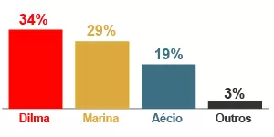 Marina vence Dilma em um eventual 2º Turno, diz pesquisa IBOPE