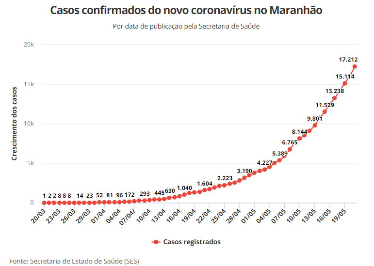 Mais de 90% dos novos casos de Covid-19 no Maranhão são registrados no interior